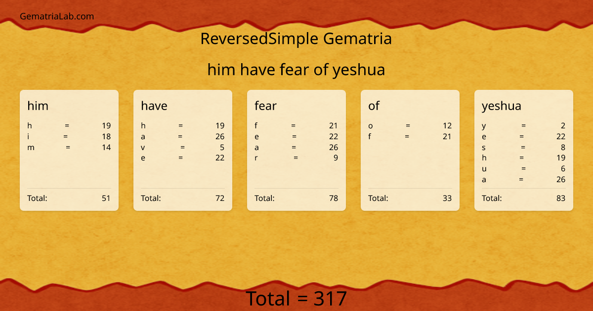 him have fear of yeshua in reversedSimple Gematria